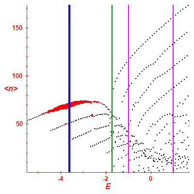 Peres lattice <N>